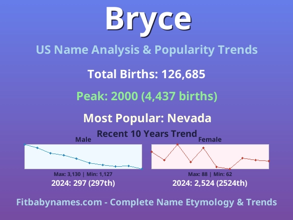 Infographic: Bryce name meaning, origin, and popularity trends in the United States (US baby name analysis chart)