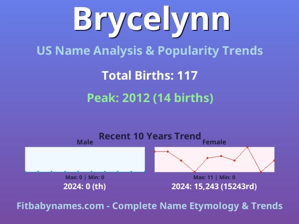 Infographic: Brycelynn name meaning, origin, and popularity trends in the United States (US baby name analysis chart)