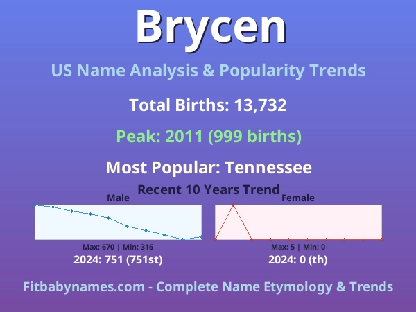 Infographic: Brycen name meaning, origin, and popularity trends in the United States (US baby name analysis chart)