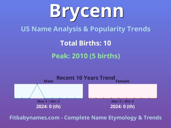Infographic: Brycenn name meaning, origin, and popularity trends in the United States (US baby name analysis chart)