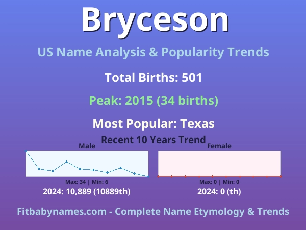 Infographic: Bryceson name meaning, origin, and popularity trends in the United States (US baby name analysis chart)
