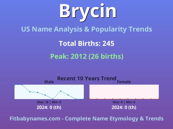 Infographic: Brycin name meaning, origin, and popularity trends in the United States (US baby name analysis chart)