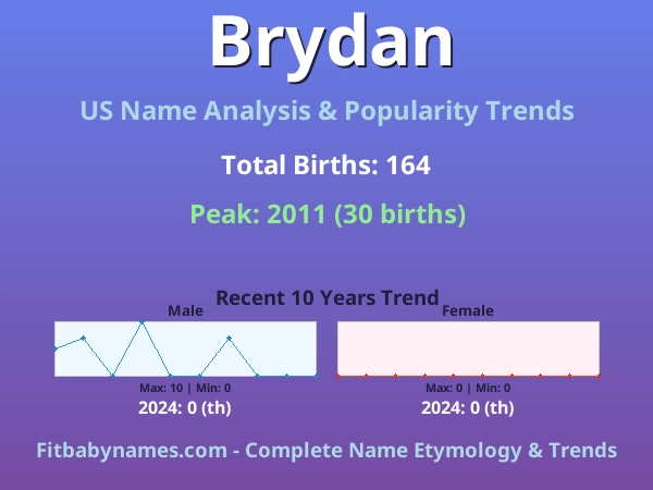Infographic: Brydan name meaning, origin, and popularity trends in the United States (US baby name analysis chart)