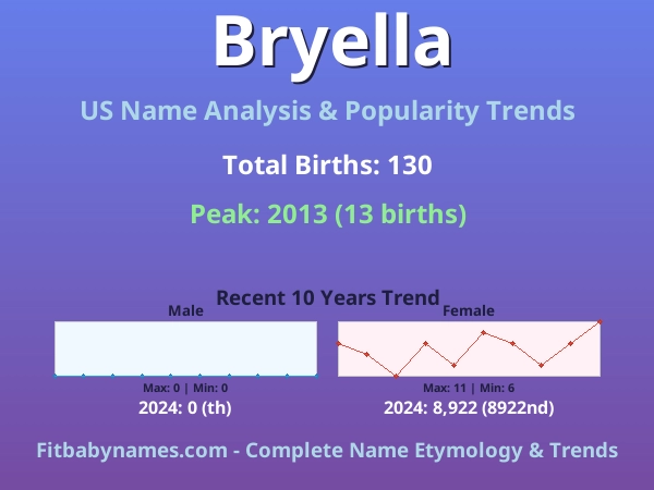 Infographic: Bryella name meaning, origin, and popularity trends in the United States (US baby name analysis chart)