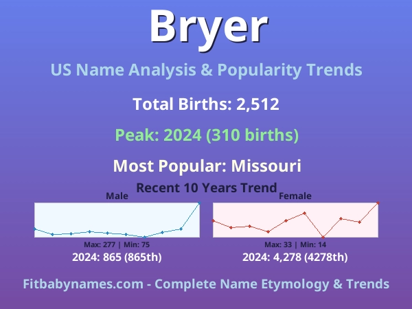 Infographic: Bryer name meaning, origin, and popularity trends in the United States (US baby name analysis chart)