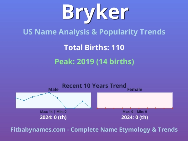 Infographic: Bryker name meaning, origin, and popularity trends in the United States (US baby name analysis chart)