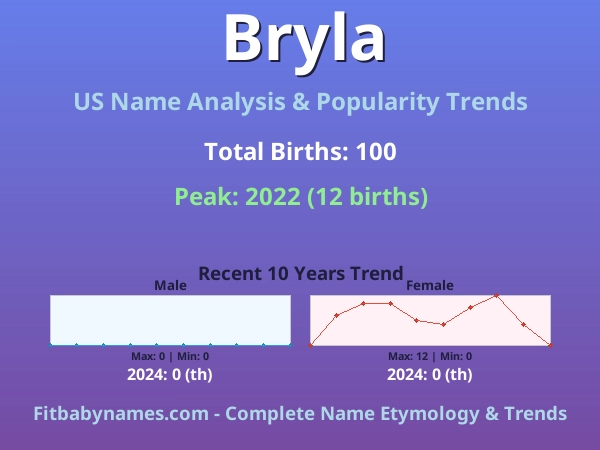 Infographic: Bryla name meaning, origin, and popularity trends in the United States (US baby name analysis chart)