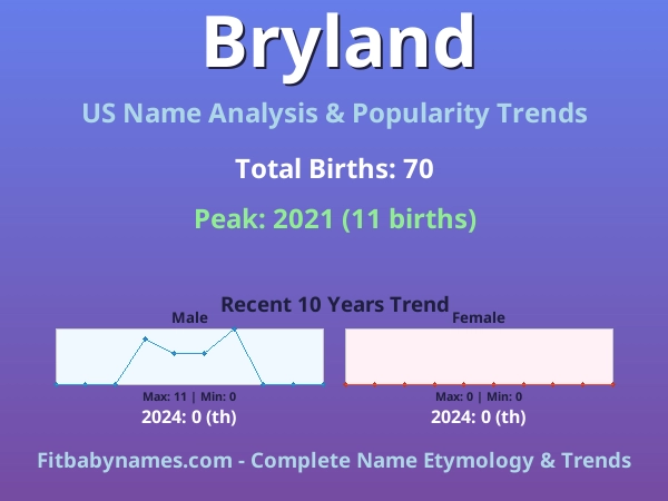 Infographic: Bryland name meaning, origin, and popularity trends in the United States (US baby name analysis chart)
