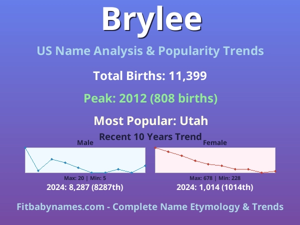 Infographic: Brylee name meaning, origin, and popularity trends in the United States (US baby name analysis chart)