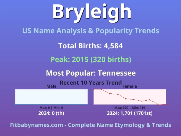 Infographic: Bryleigh name meaning, origin, and popularity trends in the United States (US baby name analysis chart)
