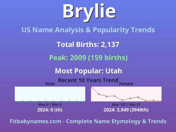 Infographic: Brylie name meaning, origin, and popularity trends in the United States (US baby name analysis chart)