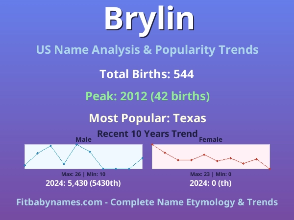 Infographic: Brylin name meaning, origin, and popularity trends in the United States (US baby name analysis chart)