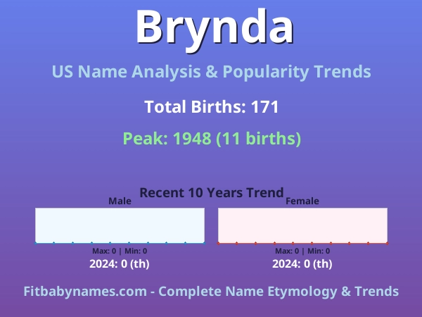 Infographic: Brynda name meaning, origin, and popularity trends in the United States (US baby name analysis chart)