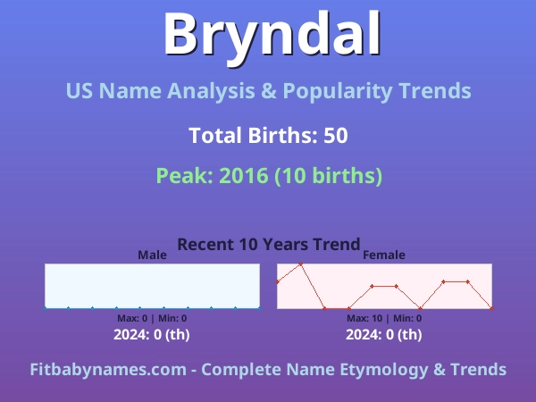 Infographic: Bryndal name meaning, origin, and popularity trends in the United States (US baby name analysis chart)