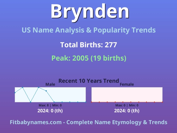 Infographic: Brynden name meaning, origin, and popularity trends in the United States (US baby name analysis chart)