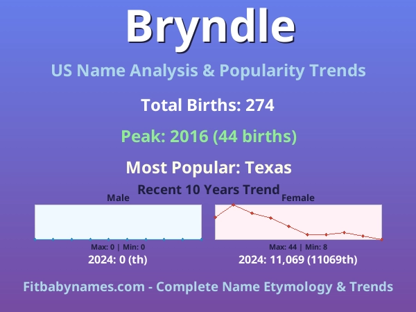 Infographic: Bryndle name meaning, origin, and popularity trends in the United States (US baby name analysis chart)