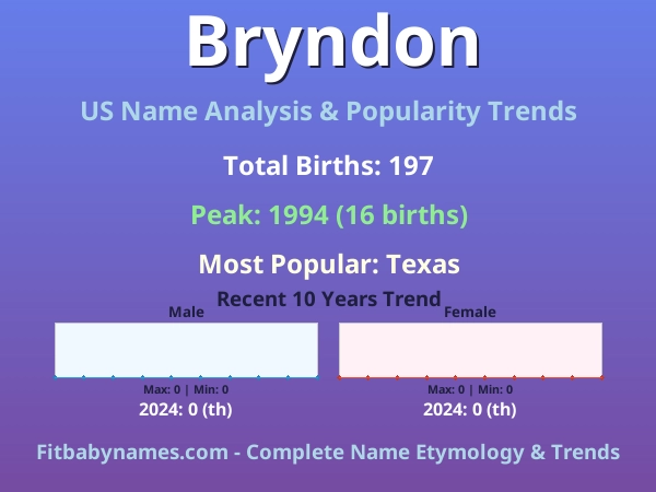 Infographic: Bryndon name meaning, origin, and popularity trends in the United States (US baby name analysis chart)