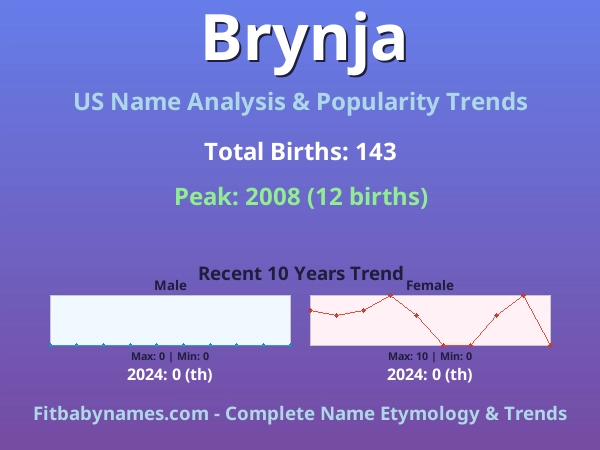 Infographic: Brynja name meaning, origin, and popularity trends in the United States (US baby name analysis chart)