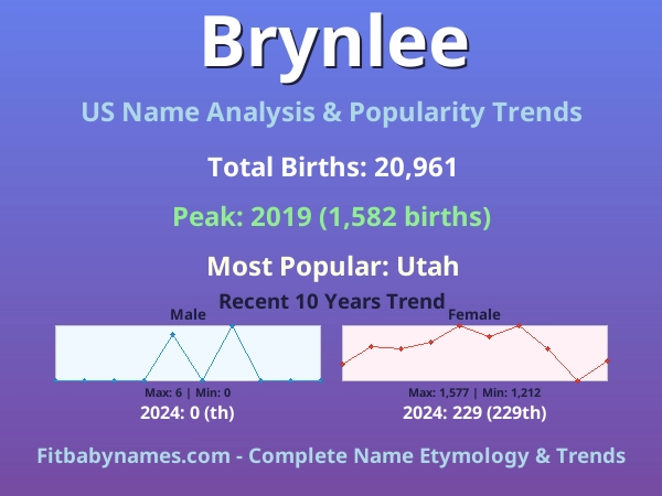 Infographic: Brynlee name meaning, origin, and popularity trends in the United States (US baby name analysis chart)