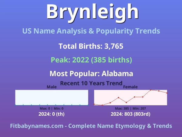 Infographic: Brynleigh name meaning, origin, and popularity trends in the United States (US baby name analysis chart)