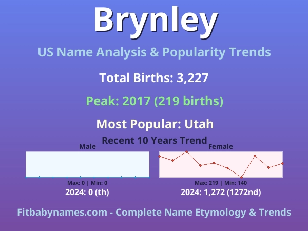 Infographic: Brynley name meaning, origin, and popularity trends in the United States (US baby name analysis chart)