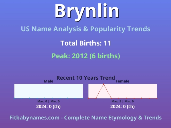 Infographic: Brynlin name meaning, origin, and popularity trends in the United States (US baby name analysis chart)