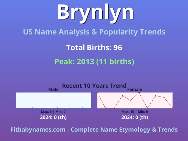 Infographic: Brynlyn name meaning, origin, and popularity trends in the United States (US baby name analysis chart)
