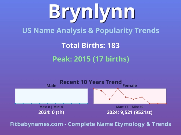 Infographic: Brynlynn name meaning, origin, and popularity trends in the United States (US baby name analysis chart)