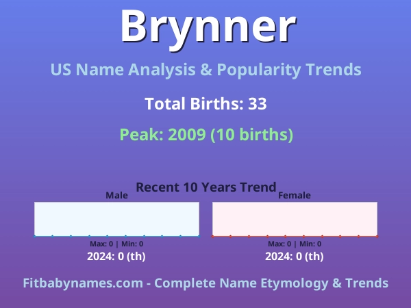 Infographic: Brynner name meaning, origin, and popularity trends in the United States (US baby name analysis chart)