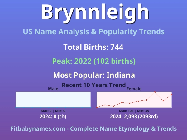 Infographic: Brynnleigh name meaning, origin, and popularity trends in the United States (US baby name analysis chart)