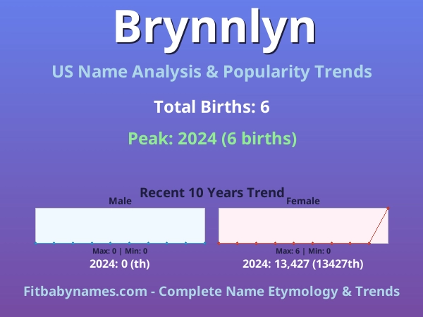 Infographic: Brynnlyn name meaning, origin, and popularity trends in the United States (US baby name analysis chart)