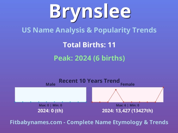 Infographic: Brynslee name meaning, origin, and popularity trends in the United States (US baby name analysis chart)