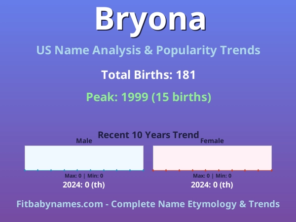 Infographic: Bryona name meaning, origin, and popularity trends in the United States (US baby name analysis chart)