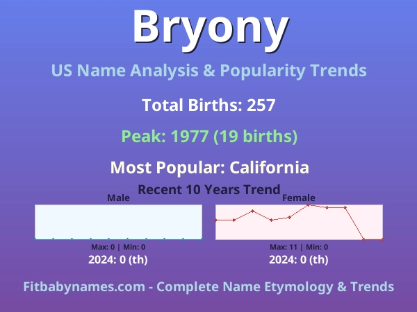 Infographic: Bryony name meaning, origin, and popularity trends in the United States (US baby name analysis chart)