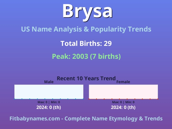 Infographic: Brysa name meaning, origin, and popularity trends in the United States (US baby name analysis chart)