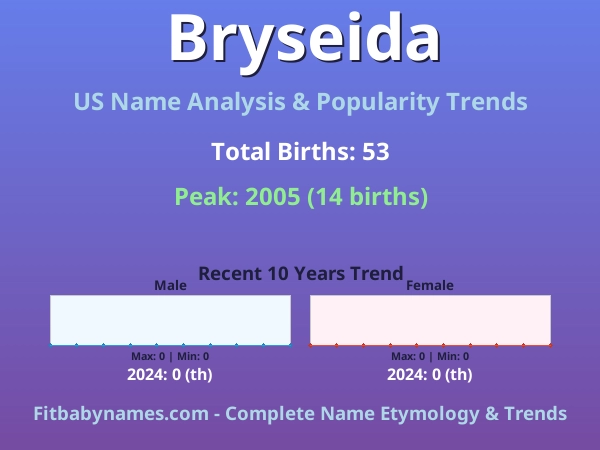 Infographic: Bryseida name meaning, origin, and popularity trends in the United States (US baby name analysis chart)