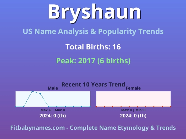 Infographic: Bryshaun name meaning, origin, and popularity trends in the United States (US baby name analysis chart)