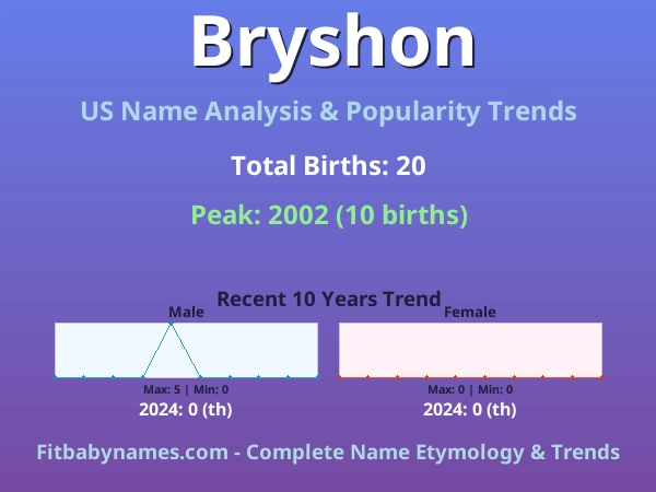 Infographic: Bryshon name meaning, origin, and popularity trends in the United States (US baby name analysis chart)