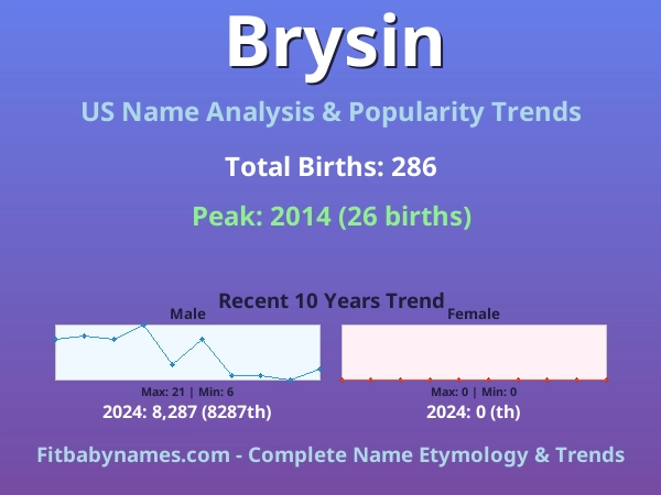 Infographic: Brysin name meaning, origin, and popularity trends in the United States (US baby name analysis chart)