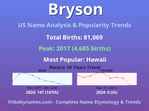 Infographic: Bryson name meaning, origin, and popularity trends in the United States (US baby name analysis chart)