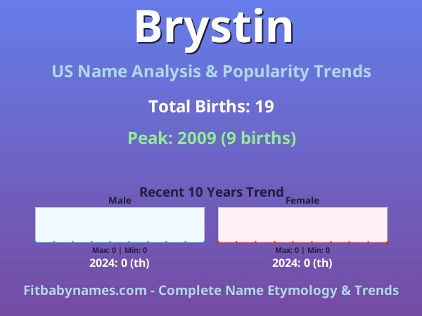 Infographic: Brystin name meaning, origin, and popularity trends in the United States (US baby name analysis chart)
