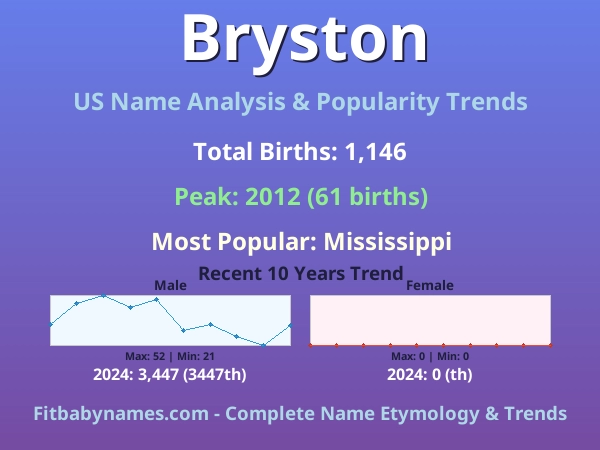 Infographic: Bryston name meaning, origin, and popularity trends in the United States (US baby name analysis chart)