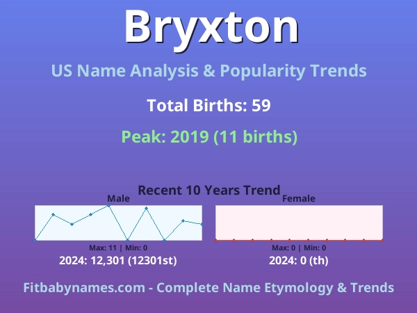 Infographic: Bryxton name meaning, origin, and popularity trends in the United States (US baby name analysis chart)