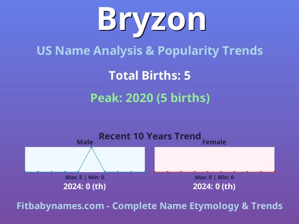 Infographic: Bryzon name meaning, origin, and popularity trends in the United States (US baby name analysis chart)