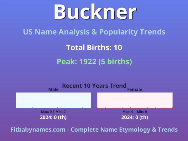 Infographic: Buckner name meaning, origin, and popularity trends in the United States (US baby name analysis chart)
