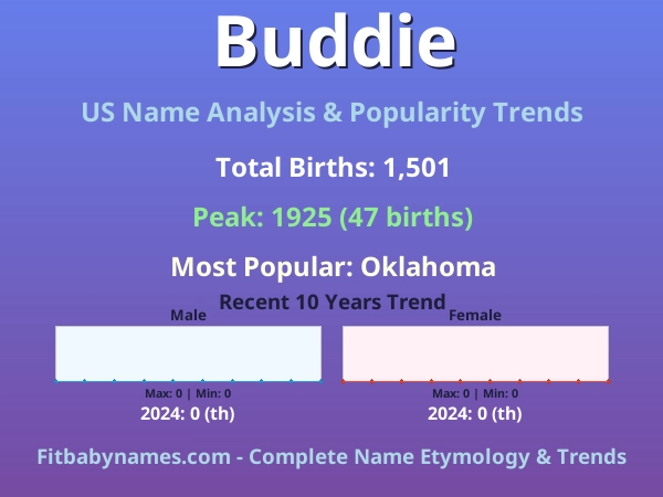 Infographic: Buddie name meaning, origin, and popularity trends in the United States (US baby name analysis chart)
