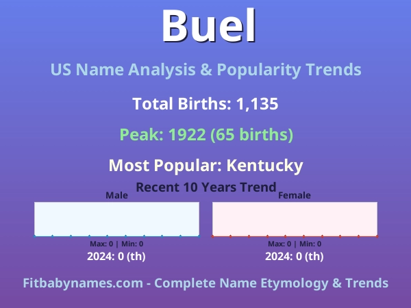 Infographic: Buel name meaning, origin, and popularity trends in the United States (US baby name analysis chart)