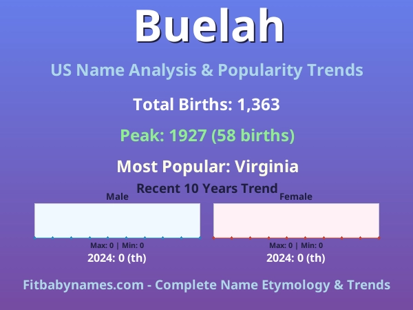 Infographic: Buelah name meaning, origin, and popularity trends in the United States (US baby name analysis chart)