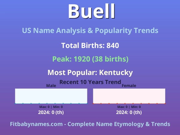 Infographic: Buell name meaning, origin, and popularity trends in the United States (US baby name analysis chart)