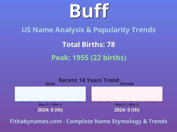 Infographic: Buff name meaning, origin, and popularity trends in the United States (US baby name analysis chart)